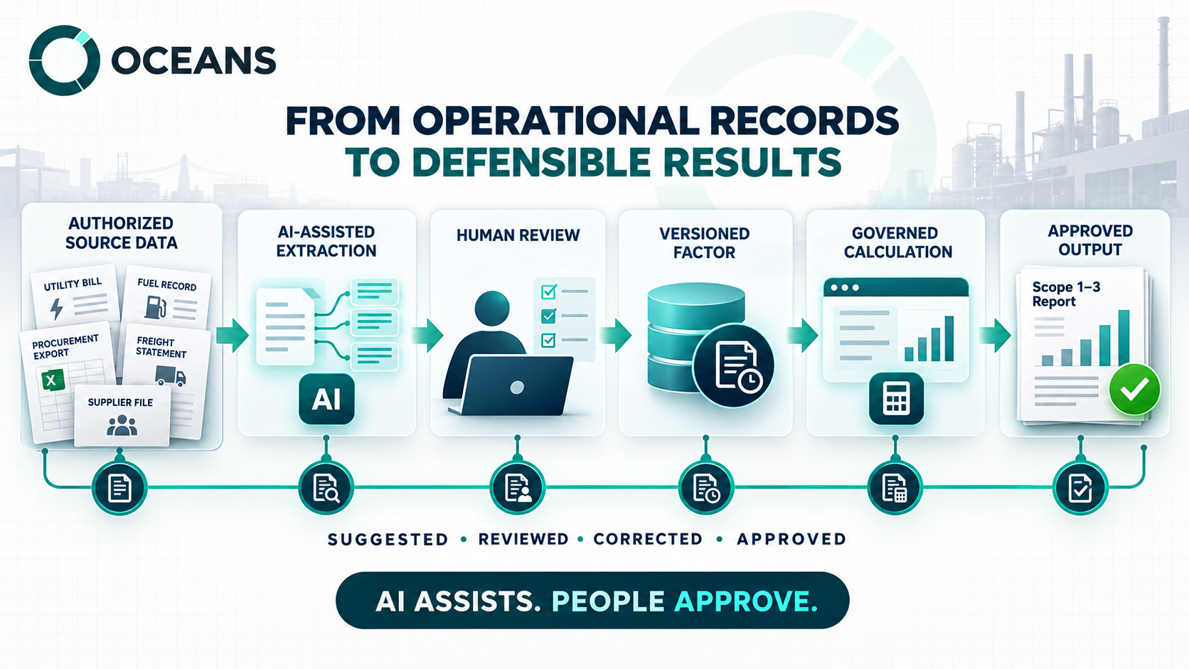 workflow OCEANS Sustainability