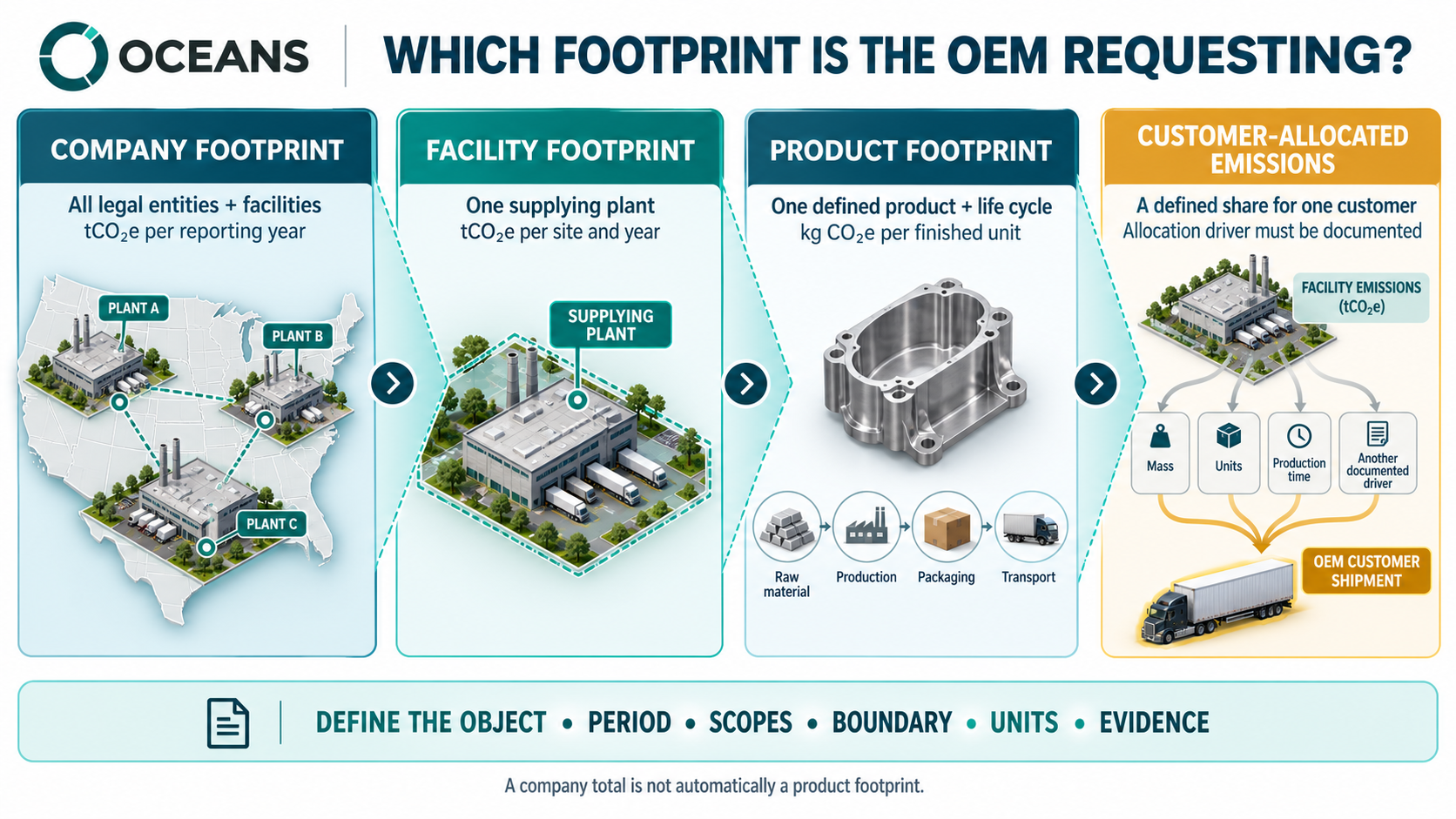 Diagram comparing a company carbon footprint, facility footprint, product carbon footprint and customer-allocated emissions for a U.S. manufacturer
