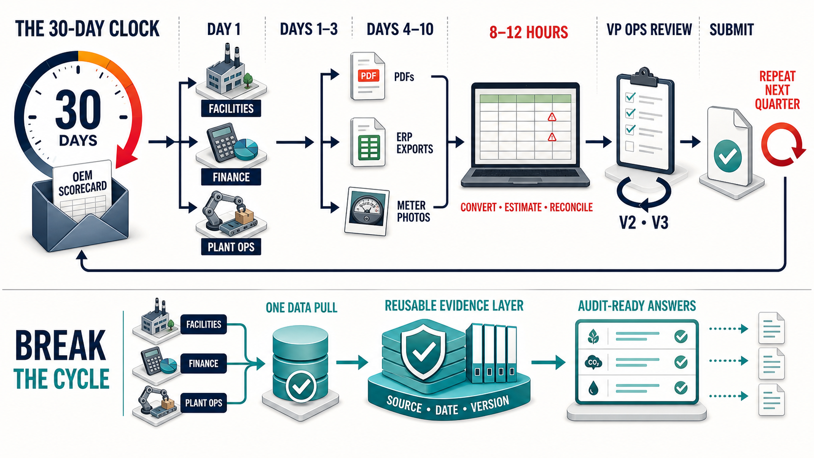 oem scorecard workflow explainer