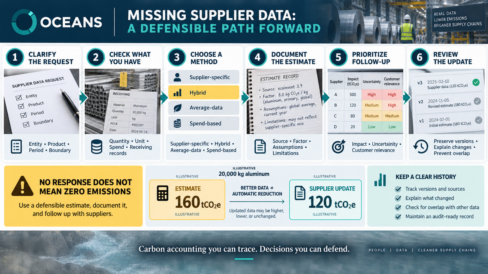 Scope 3 With Missing Supplier Data | OCEANS Sustainability